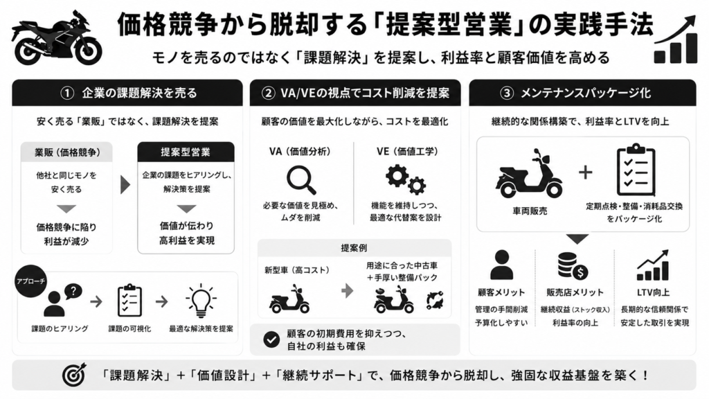 価格競争から脱却する「提案型営業」の実践手法