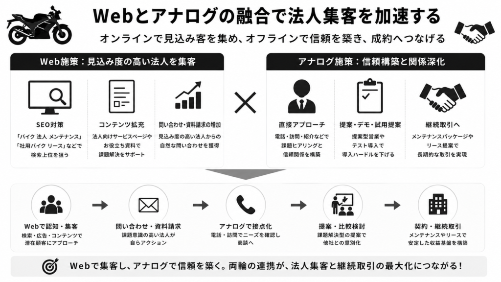 Webとアナログの融合で法人集客を加速する
