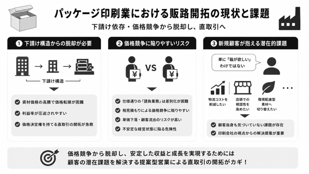 パッケージ印刷業における販路開拓の現状と課題
