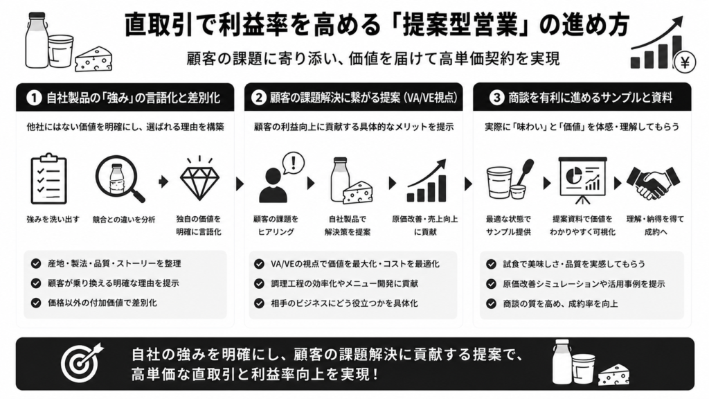 直取引で利益率を高める「提案型営業」の進め方