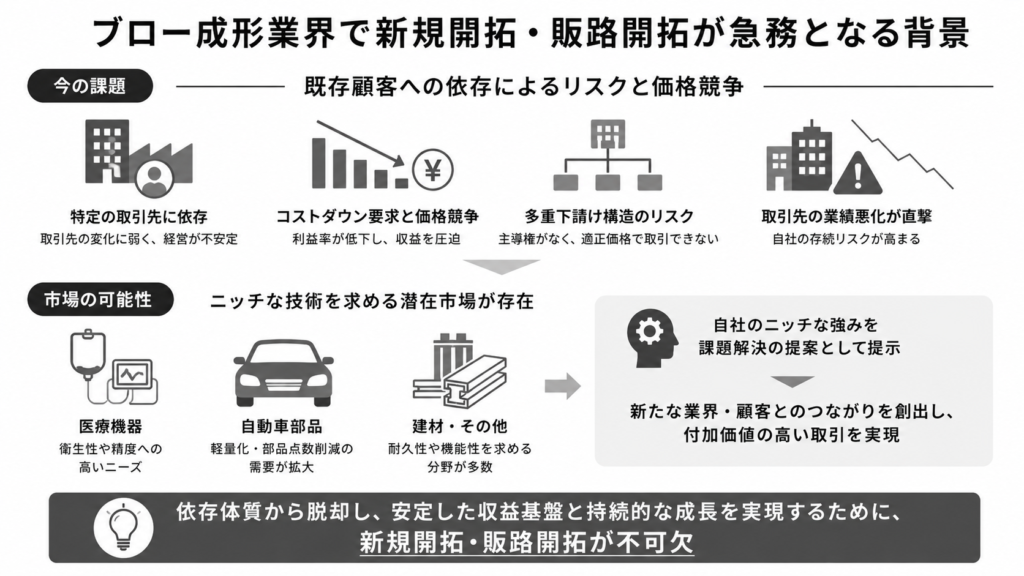 ブロー成形業界で新規開拓・販路開拓が急務となる背景