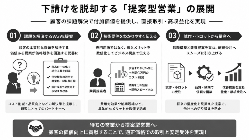 下請けを脱却する「提案型営業」の展開