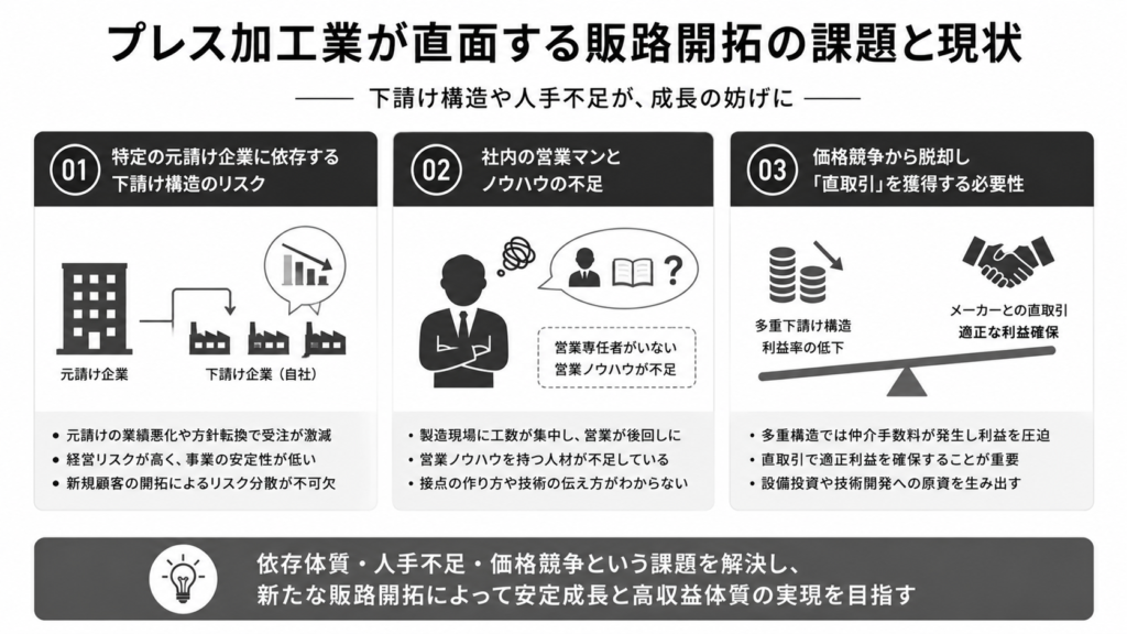 プレス加工業が直面する販路開拓の課題と現状