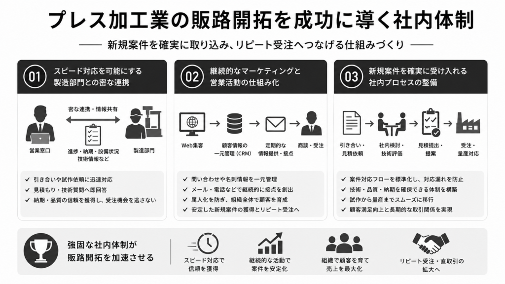 プレス加工業の販路開拓を成功に導く社内体制
