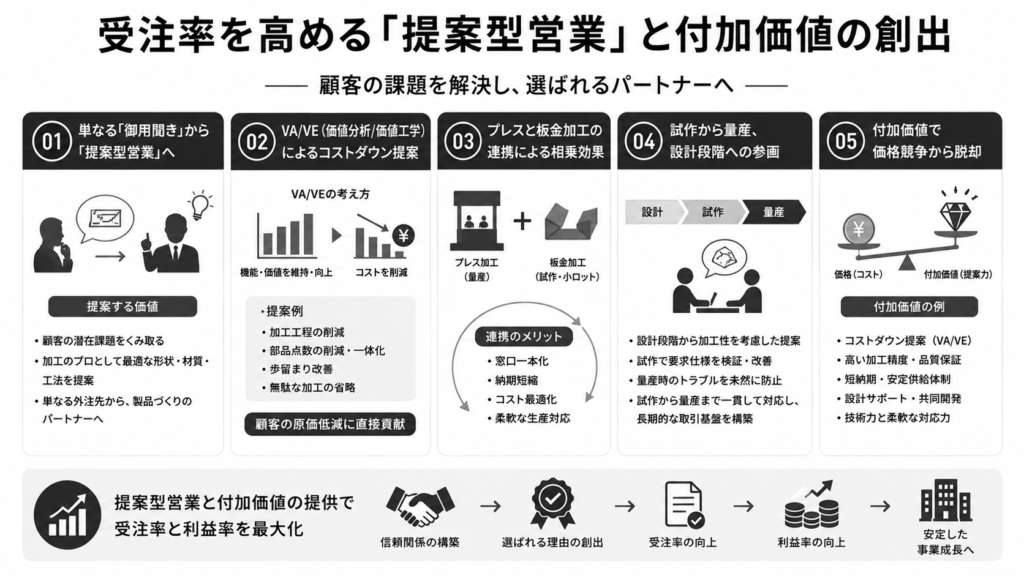 受注率を高める「提案型営業」と付加価値の創出
