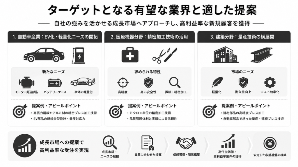 ターゲットとなる有望な業界と適した提案