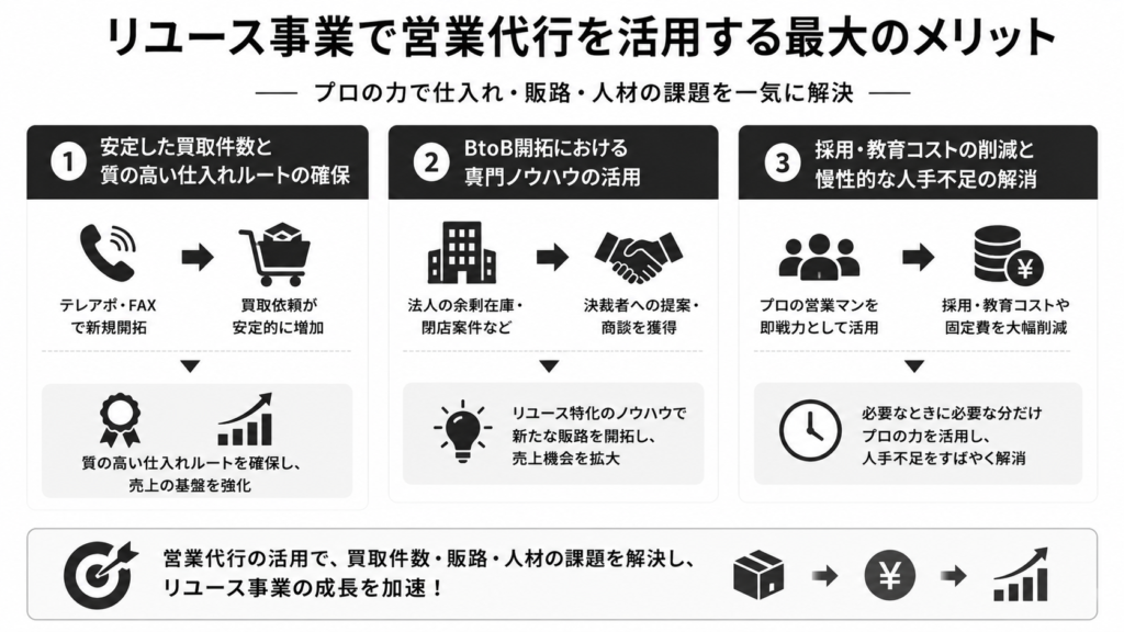 リユース事業で営業代行を活用する最大のメリット