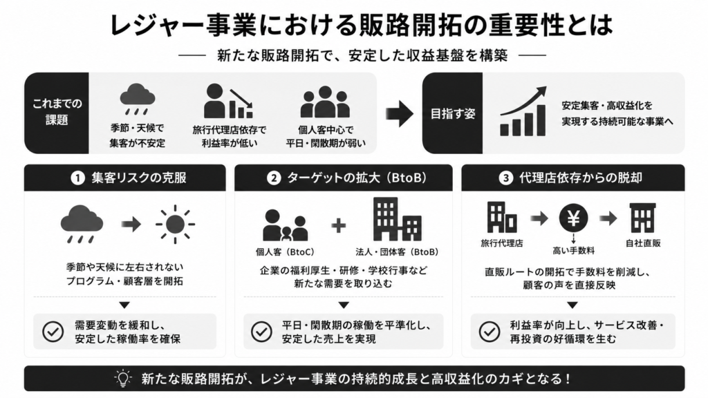 レジャー事業における販路開拓の重要性とは