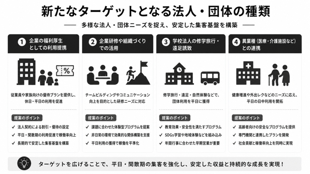 新たなターゲットとなる法人・団体の種類