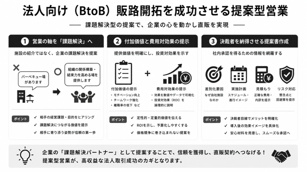 法人向け(BtoB)販路開拓を成功させる提案型営業