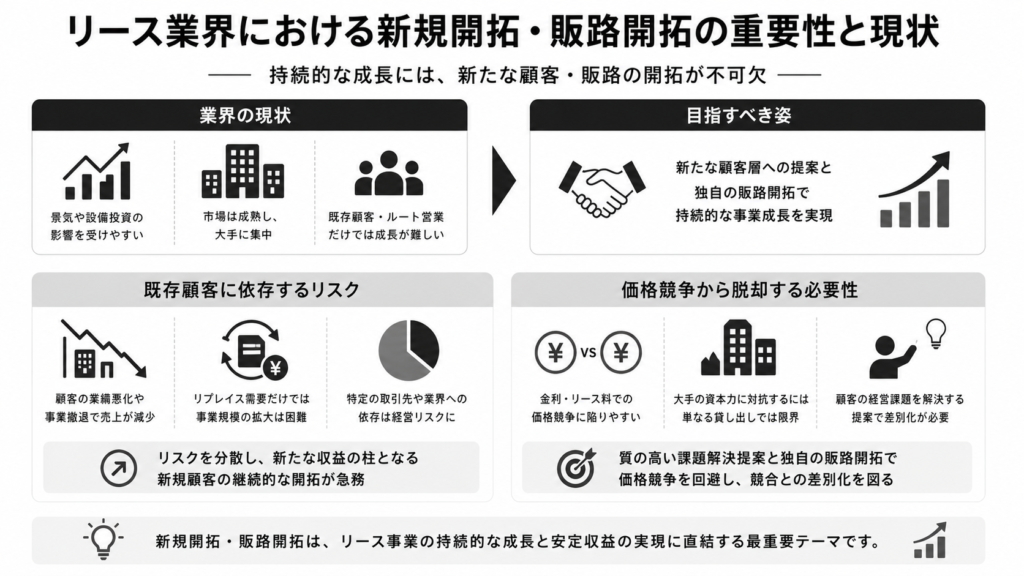 リース業界における新規開拓・販路開拓の重要性と現状