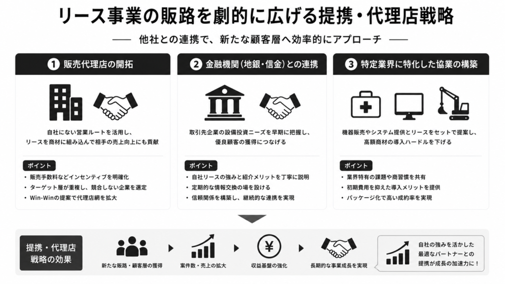 リース事業の販路を劇的に広げる提携・代理店戦略