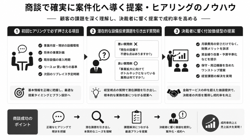 商談で確実に案件化へ導く提案・ヒアリングのノウハウ