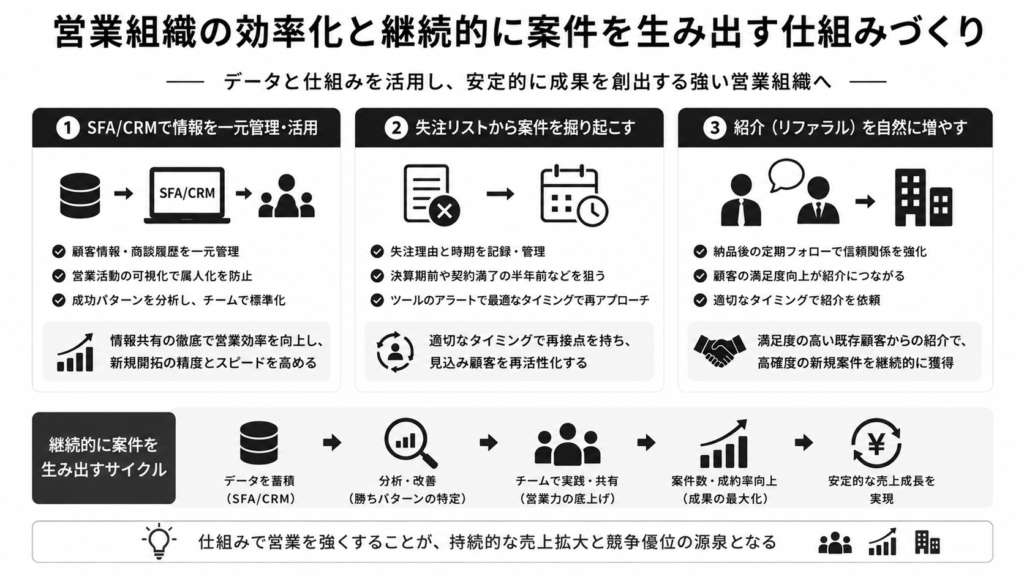 営業組織の効率化と継続的に案件を生み出す仕組みづくり