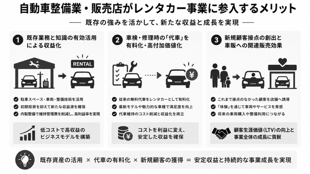 自動車整備業・販売店がレンタカー事業に参入するメリット