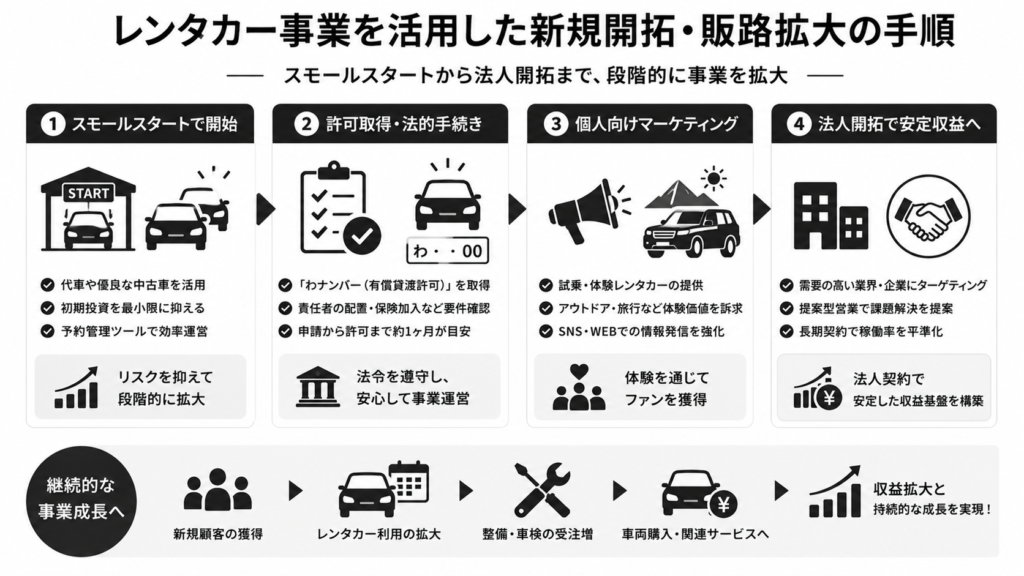 レンタカー事業を活用した新規開拓・販路拡大の手順とは