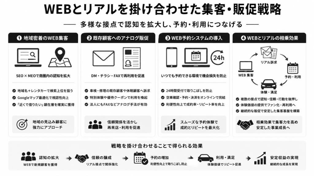 WEBとリアルを掛け合わせた集客・販促戦略