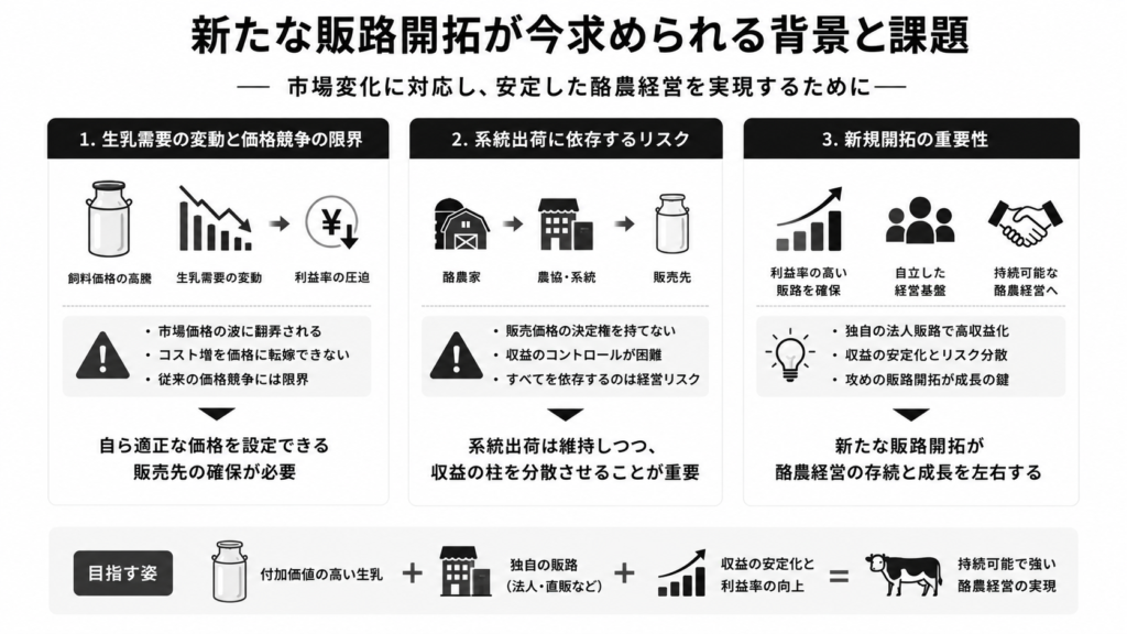 新たな販路開拓が今求められる背景と課題