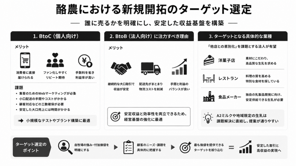 酪農における新規開拓のターゲット選定
