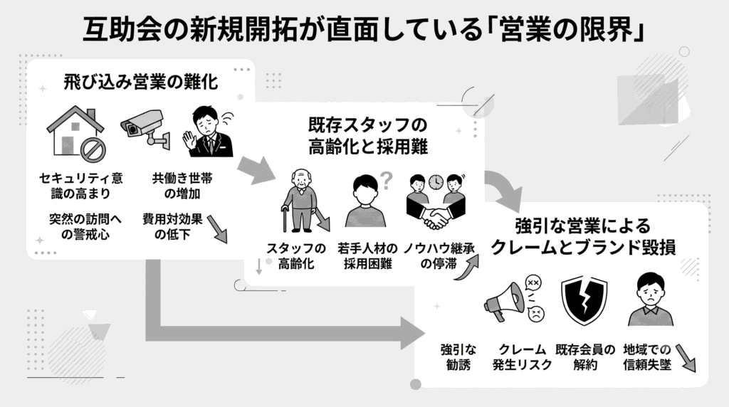 互助会の新規開拓が直面している「営業の限界」