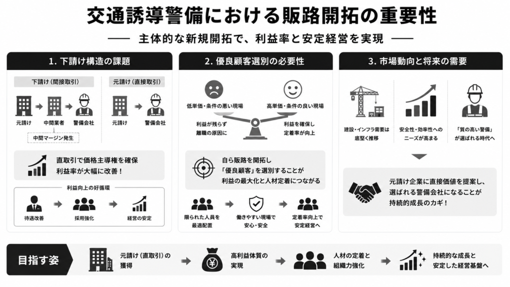 交通誘導警備における販路開拓の重要性