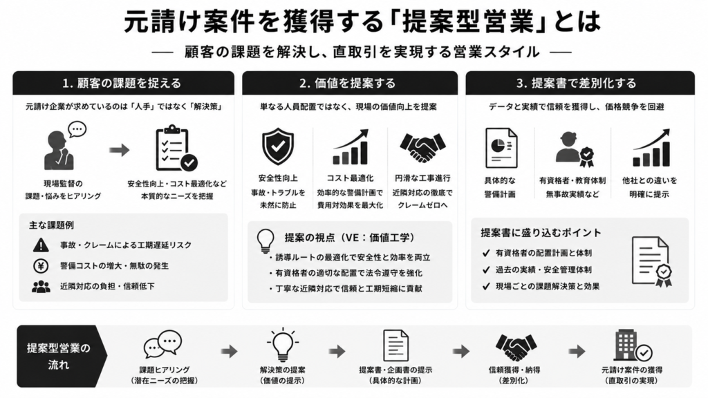 元請け案件を獲得する「提案型営業」とは
