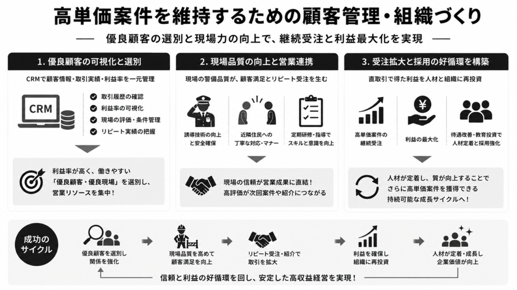 高単価案件を維持するための顧客管理・組織づくり