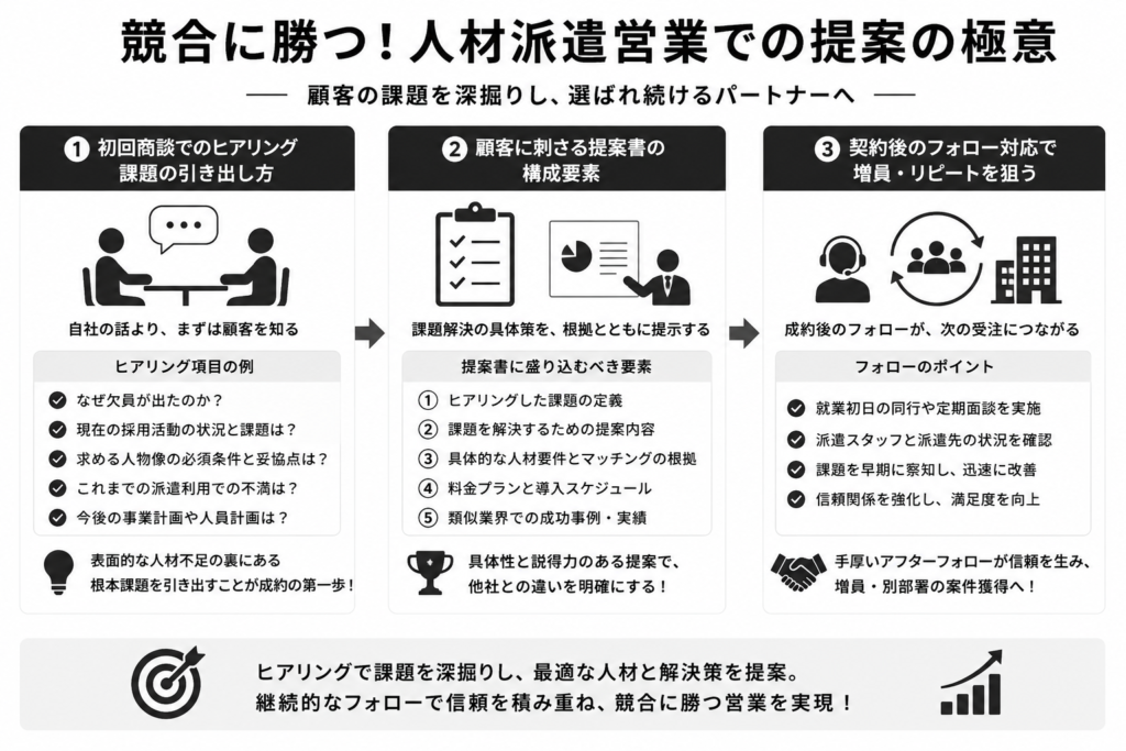 競合に勝つ！人材派遣営業での提案の極意