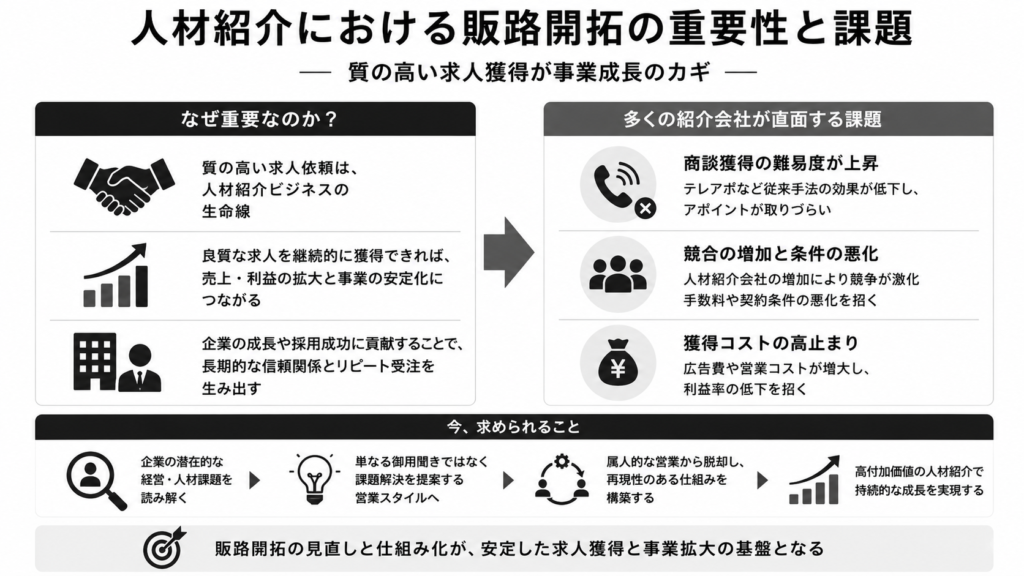 人材紹介における販路開拓の重要性と課題