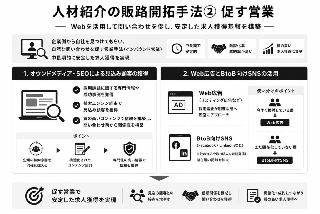 人材紹介の販路開拓手法②促す営業