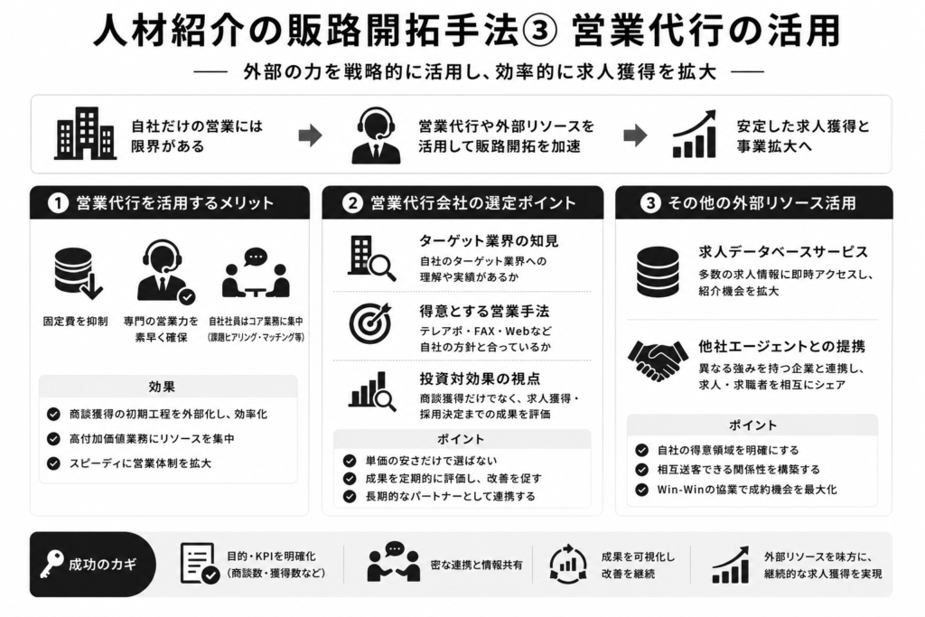 人材紹介の販路開拓手法③営業代行の活用