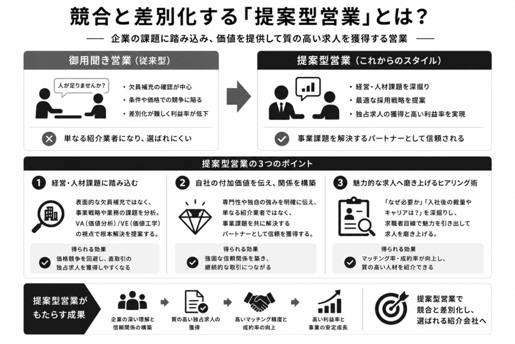 競合と差別化する「提案型営業」とは？