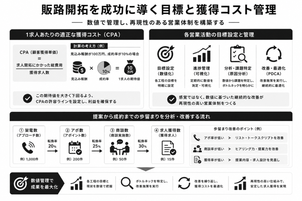 販路開拓を成功に導く目標と獲得コスト管理