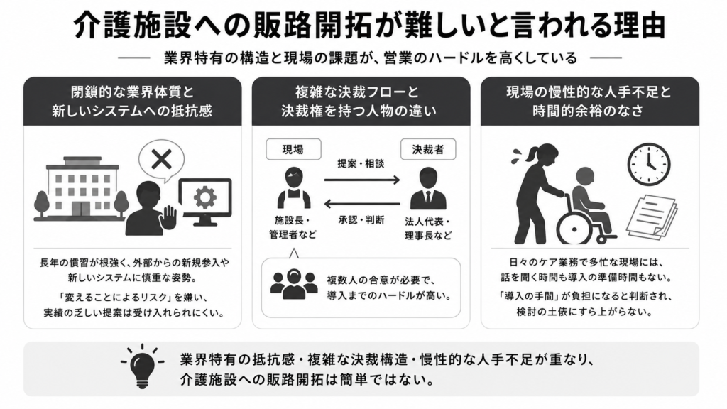 介護施設への販路開拓が難しいと言われる理由