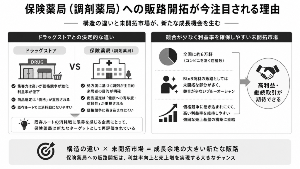 保険薬局(調剤薬局)への販路開拓が今注目される理由
