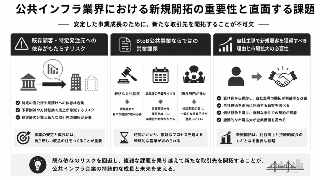 公共インフラ業界における新規開拓の重要性と直面する課題