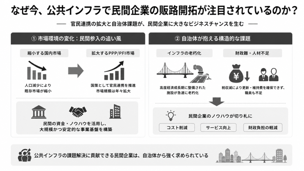 なぜ今、公共インフラで民間企業の販路開拓が注目されているのか？