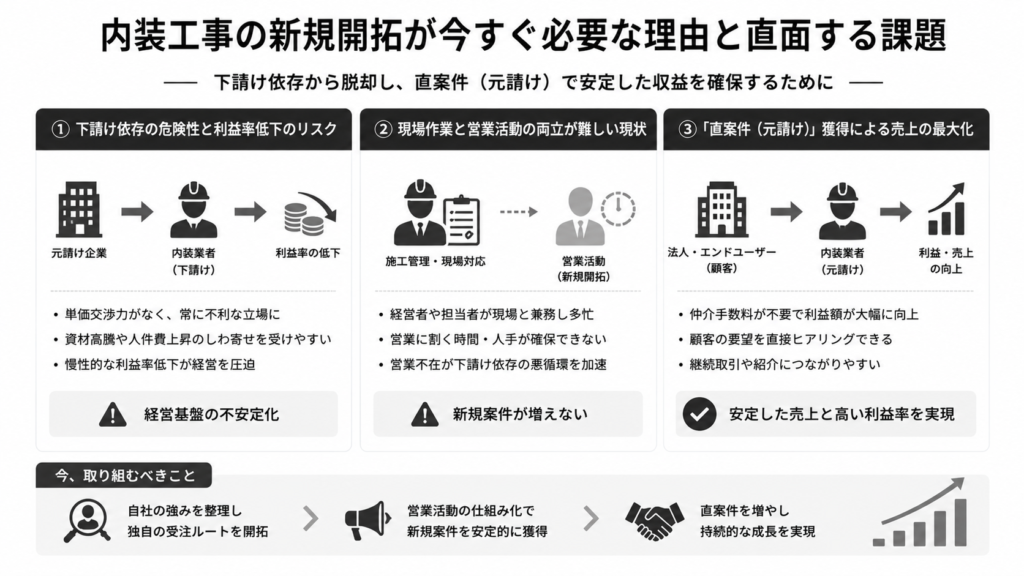 内装工事の新規開拓が今すぐ必要な理由と直面する課題