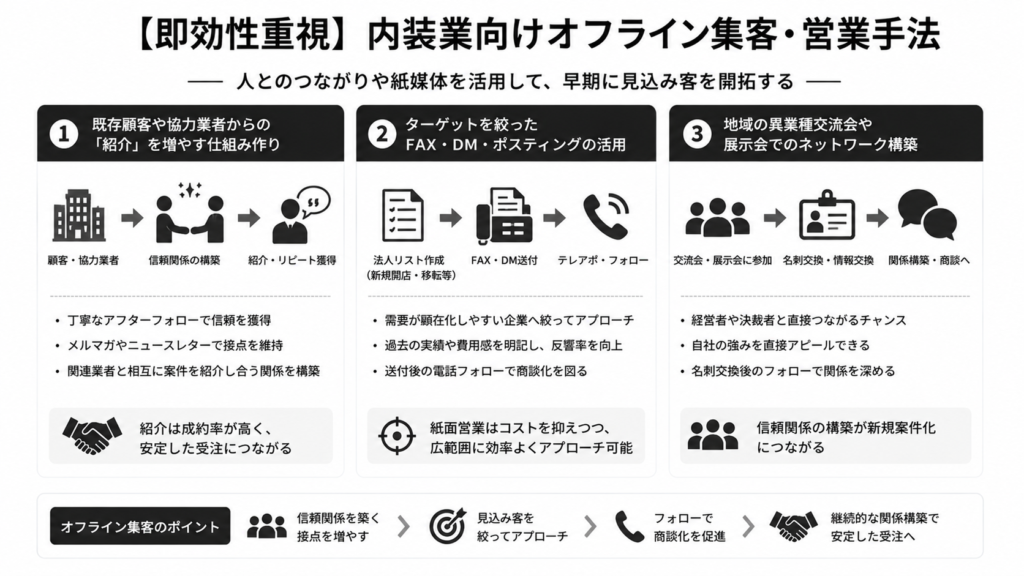 【即効性重視】内装業向けオフライン集客・営業手法