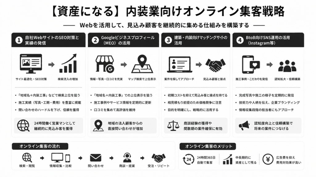 【資産になる】内装業向けオンライン集客戦略