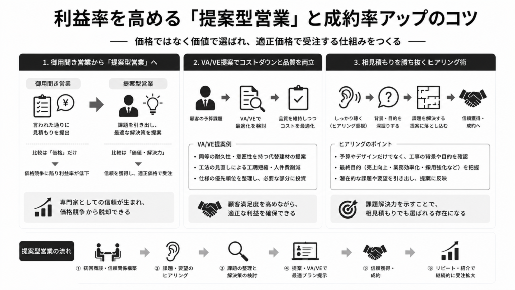 利益率を高める「提案型営業」と成約率アップのコツ