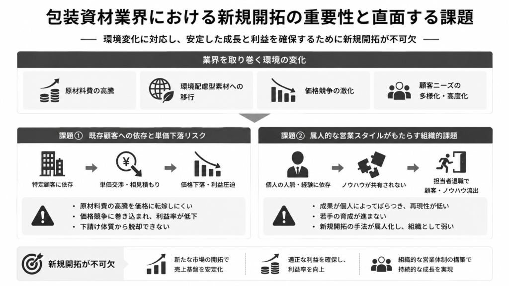 包装資材業界における新規開拓の重要性と直面する課題