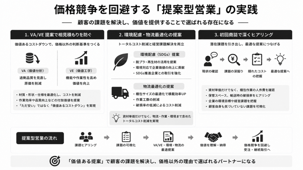 価格競争を回避する「提案型営業」の実践