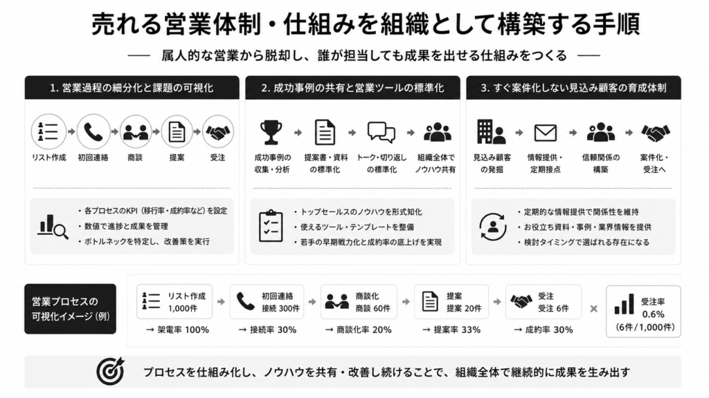 売れる営業体制・仕組みを組織として構築する手順