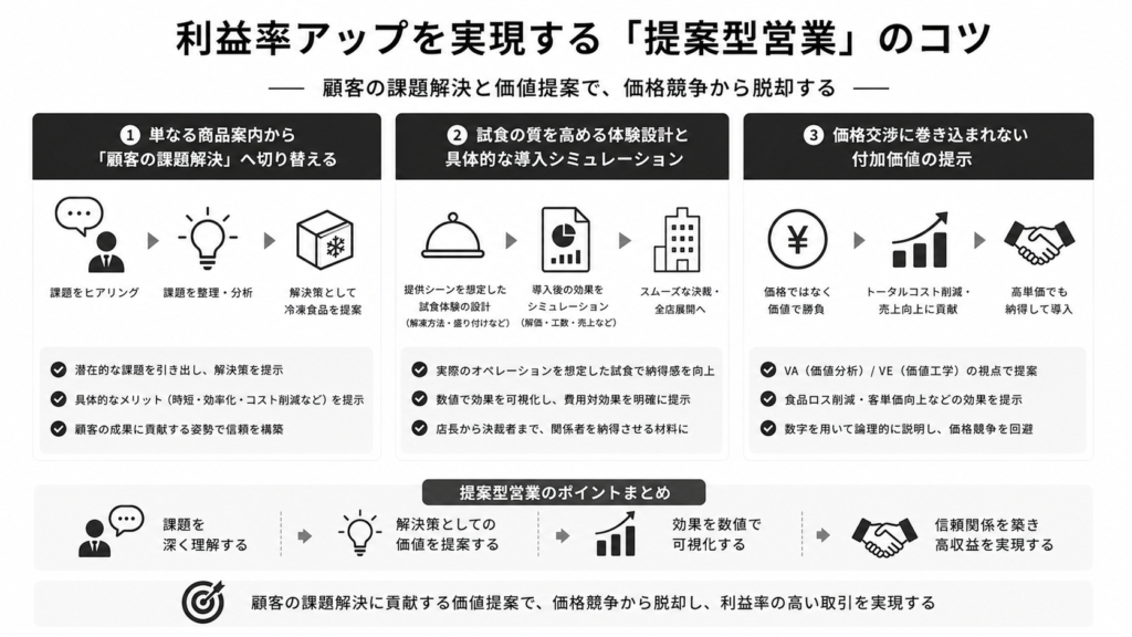 利益率アップを実現する「提案型営業」のコツ
