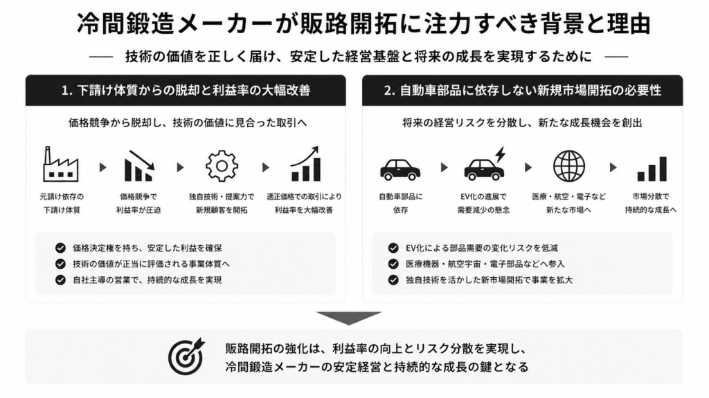 冷間鍛造メーカーが販路開拓に注力すべき背景と理由