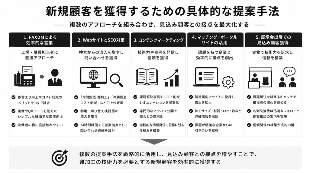 新規顧客を獲得するための具体的な提案手法