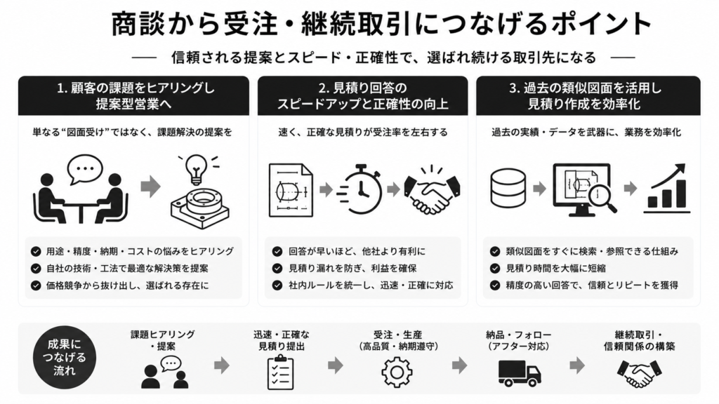 商談から受注・継続取引につなげるポイント