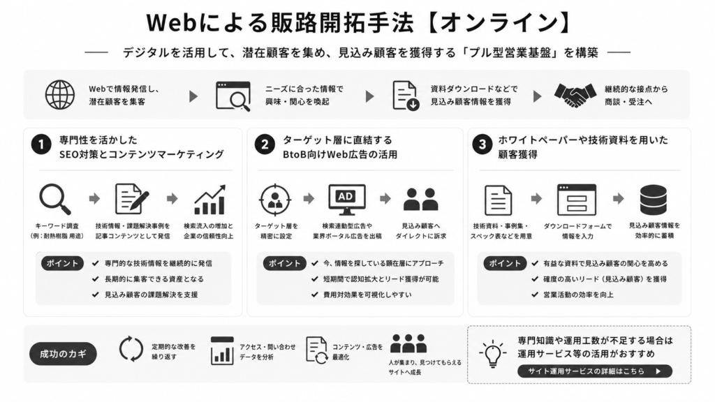 【オンライン】Webによる販路開拓手法
