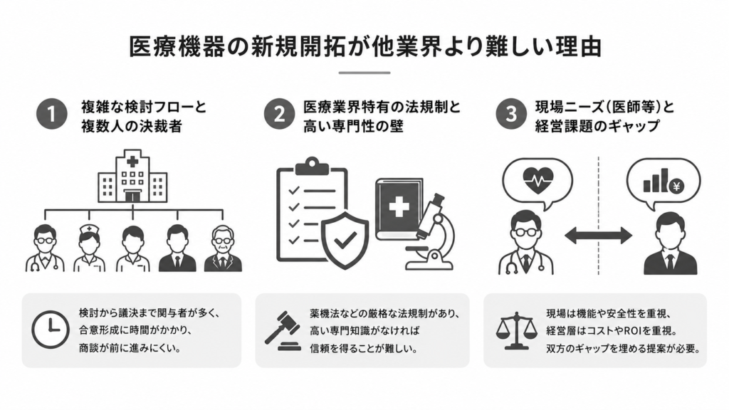 医療機器の新規開拓が他業界より難しい理由